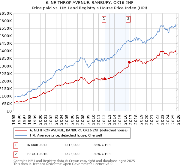 6, NEITHROP AVENUE, BANBURY, OX16 2NF: Price paid vs HM Land Registry's House Price Index