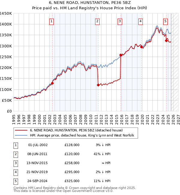 6, NENE ROAD, HUNSTANTON, PE36 5BZ: Price paid vs HM Land Registry's House Price Index