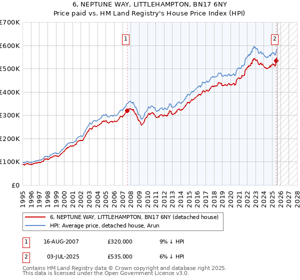 6, NEPTUNE WAY, LITTLEHAMPTON, BN17 6NY: Price paid vs HM Land Registry's House Price Index