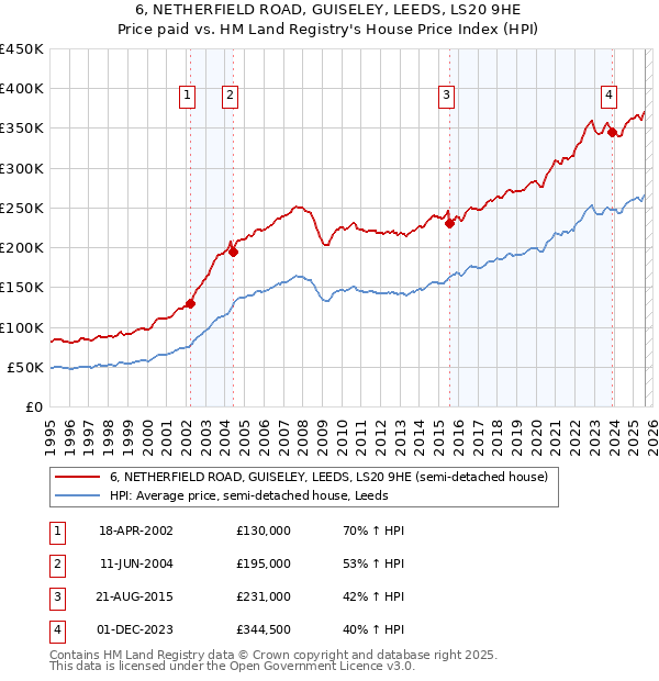 6, NETHERFIELD ROAD, GUISELEY, LEEDS, LS20 9HE: Price paid vs HM Land Registry's House Price Index