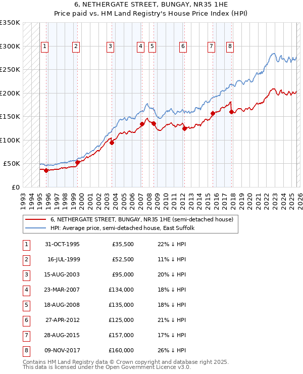 6, NETHERGATE STREET, BUNGAY, NR35 1HE: Price paid vs HM Land Registry's House Price Index