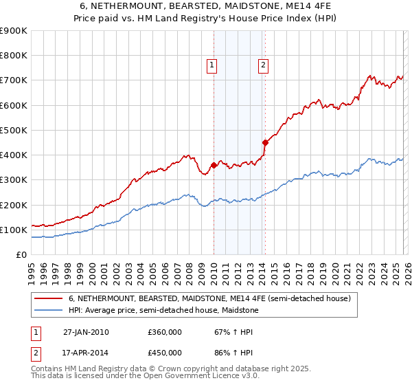 6, NETHERMOUNT, BEARSTED, MAIDSTONE, ME14 4FE: Price paid vs HM Land Registry's House Price Index