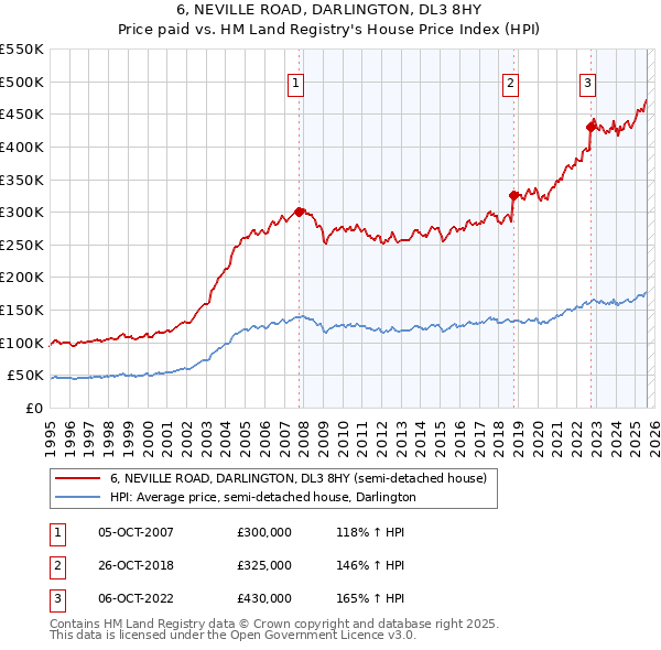 6, NEVILLE ROAD, DARLINGTON, DL3 8HY: Price paid vs HM Land Registry's House Price Index