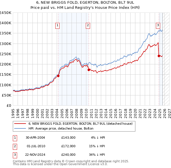 6, NEW BRIGGS FOLD, EGERTON, BOLTON, BL7 9UL: Price paid vs HM Land Registry's House Price Index