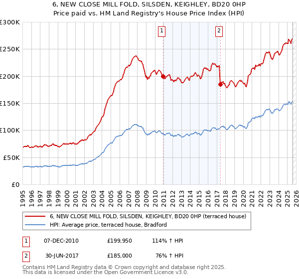 6, NEW CLOSE MILL FOLD, SILSDEN, KEIGHLEY, BD20 0HP: Price paid vs HM Land Registry's House Price Index