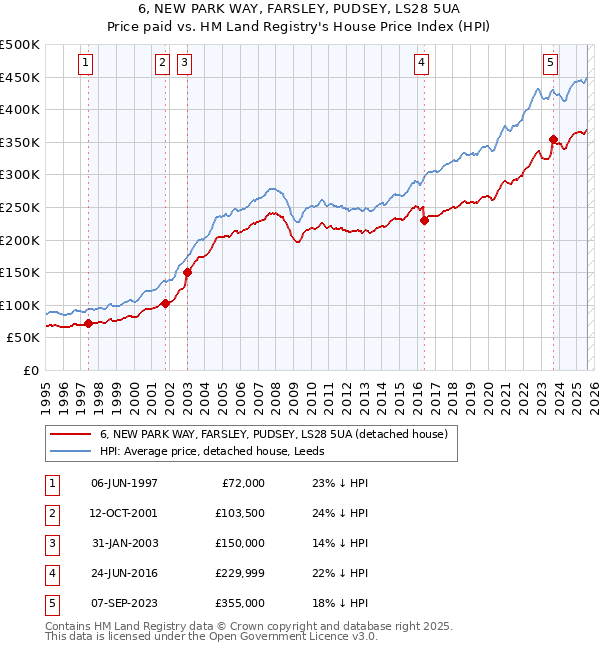 6, NEW PARK WAY, FARSLEY, PUDSEY, LS28 5UA: Price paid vs HM Land Registry's House Price Index