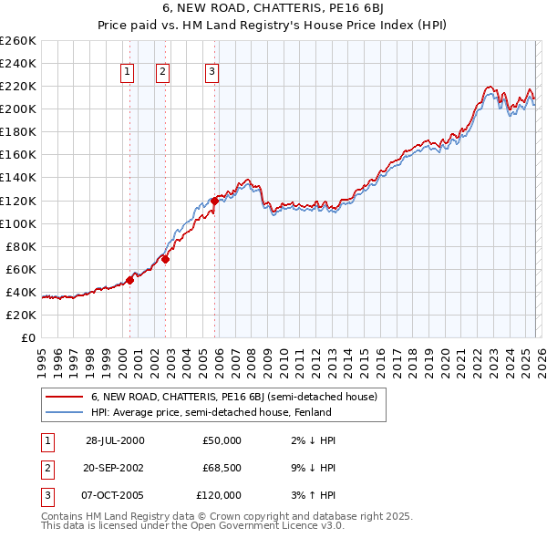 6, NEW ROAD, CHATTERIS, PE16 6BJ: Price paid vs HM Land Registry's House Price Index