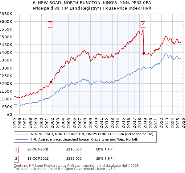 6, NEW ROAD, NORTH RUNCTON, KING'S LYNN, PE33 0RA: Price paid vs HM Land Registry's House Price Index