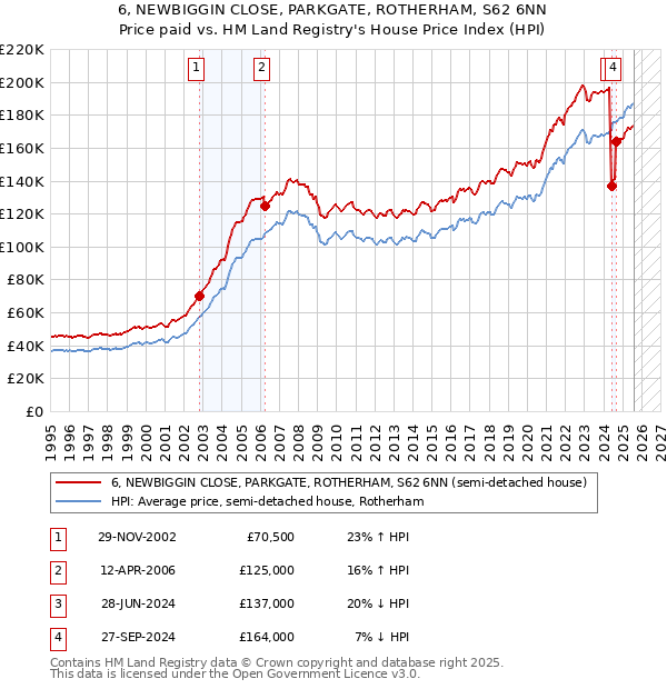 6, NEWBIGGIN CLOSE, PARKGATE, ROTHERHAM, S62 6NN: Price paid vs HM Land Registry's House Price Index