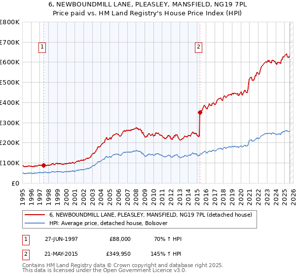6, NEWBOUNDMILL LANE, PLEASLEY, MANSFIELD, NG19 7PL: Price paid vs HM Land Registry's House Price Index