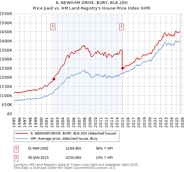 6, NEWHAM DRIVE, BURY, BL8 2EH: Price paid vs HM Land Registry's House Price Index