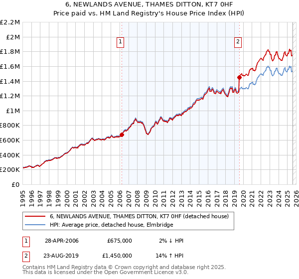 6, NEWLANDS AVENUE, THAMES DITTON, KT7 0HF: Price paid vs HM Land Registry's House Price Index