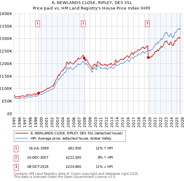 6, NEWLANDS CLOSE, RIPLEY, DE5 3SL: Price paid vs HM Land Registry's House Price Index
