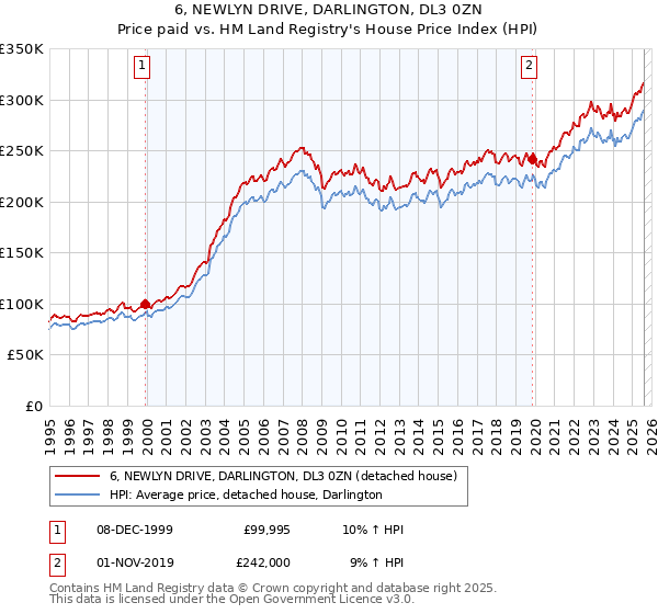6, NEWLYN DRIVE, DARLINGTON, DL3 0ZN: Price paid vs HM Land Registry's House Price Index