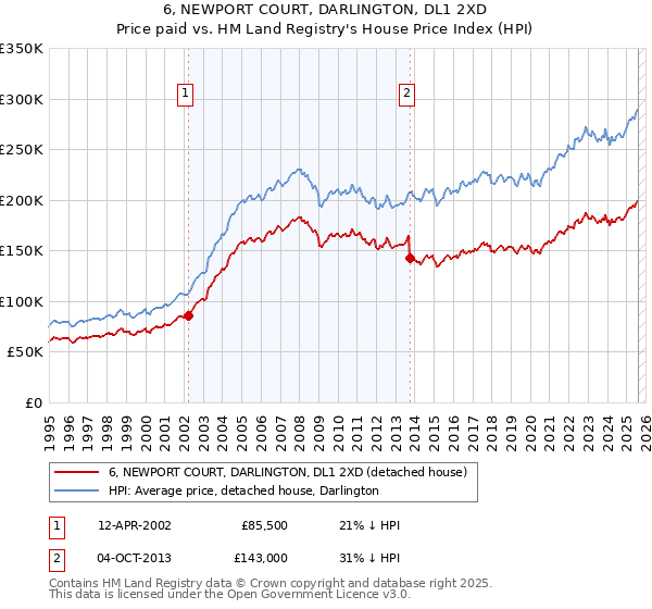 6, NEWPORT COURT, DARLINGTON, DL1 2XD: Price paid vs HM Land Registry's House Price Index