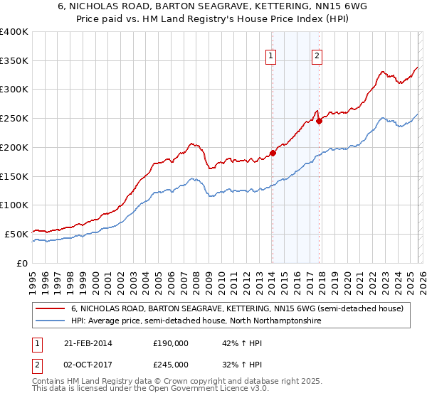 6, NICHOLAS ROAD, BARTON SEAGRAVE, KETTERING, NN15 6WG: Price paid vs HM Land Registry's House Price Index