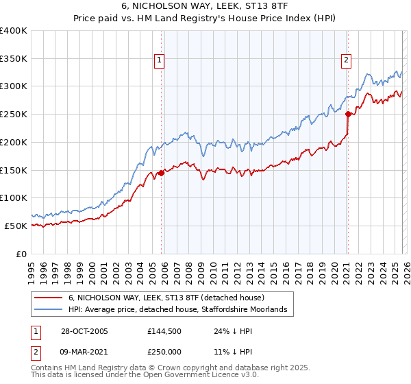 6, NICHOLSON WAY, LEEK, ST13 8TF: Price paid vs HM Land Registry's House Price Index