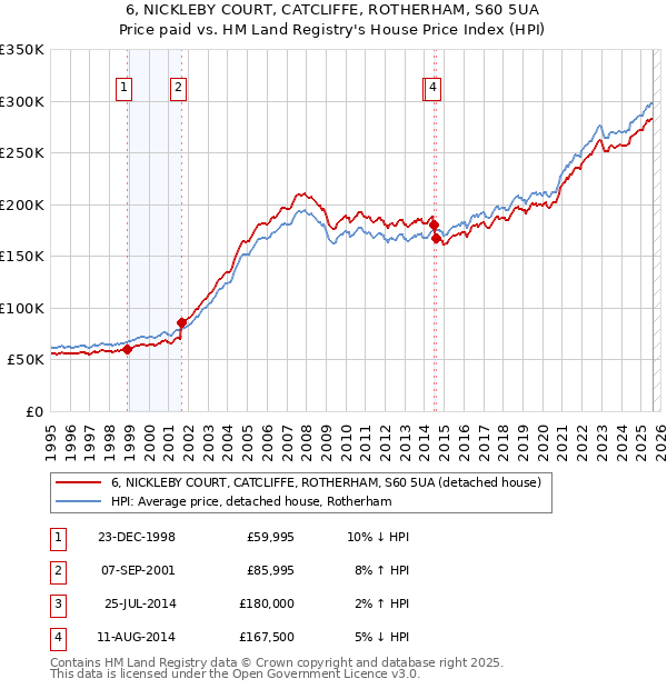 6, NICKLEBY COURT, CATCLIFFE, ROTHERHAM, S60 5UA: Price paid vs HM Land Registry's House Price Index