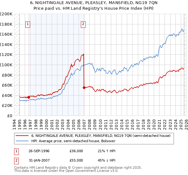6, NIGHTINGALE AVENUE, PLEASLEY, MANSFIELD, NG19 7QN: Price paid vs HM Land Registry's House Price Index