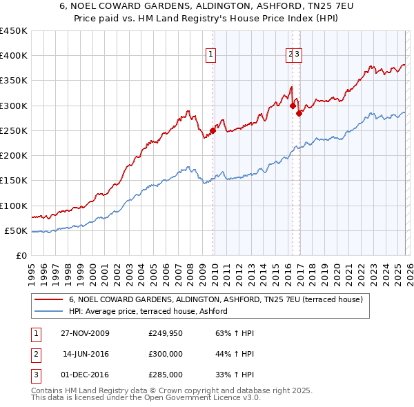 6, NOEL COWARD GARDENS, ALDINGTON, ASHFORD, TN25 7EU: Price paid vs HM Land Registry's House Price Index