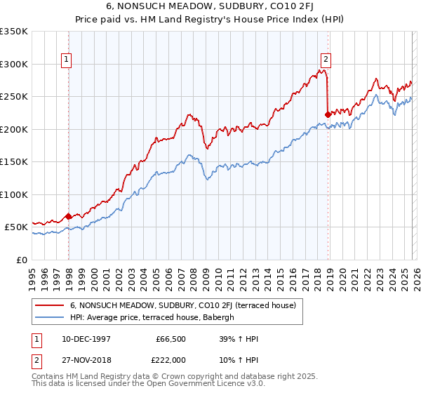 6, NONSUCH MEADOW, SUDBURY, CO10 2FJ: Price paid vs HM Land Registry's House Price Index