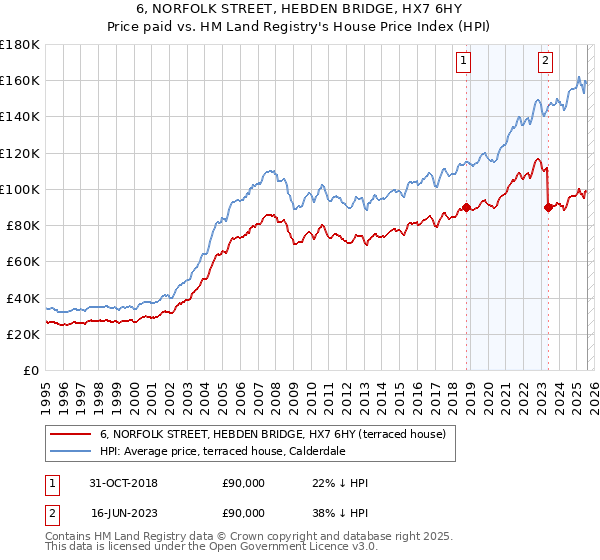 6, NORFOLK STREET, HEBDEN BRIDGE, HX7 6HY: Price paid vs HM Land Registry's House Price Index