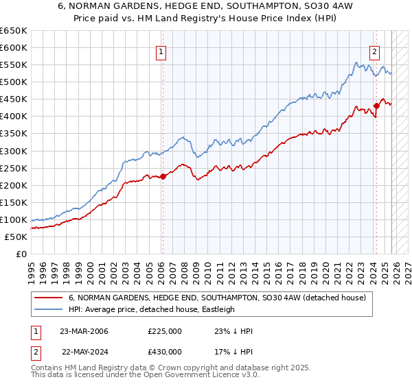 6, NORMAN GARDENS, HEDGE END, SOUTHAMPTON, SO30 4AW: Price paid vs HM Land Registry's House Price Index
