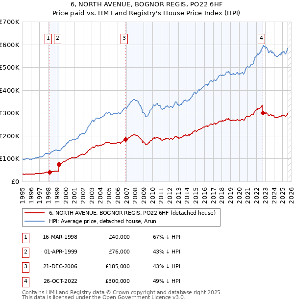 6, NORTH AVENUE, BOGNOR REGIS, PO22 6HF: Price paid vs HM Land Registry's House Price Index