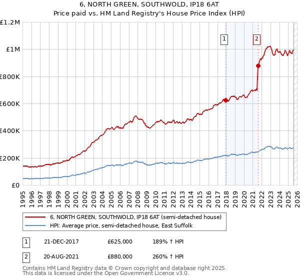 6, NORTH GREEN, SOUTHWOLD, IP18 6AT: Price paid vs HM Land Registry's House Price Index