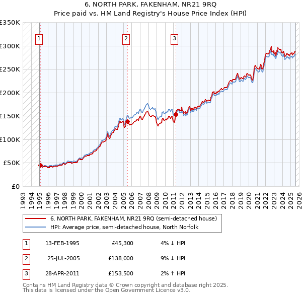6, NORTH PARK, FAKENHAM, NR21 9RQ: Price paid vs HM Land Registry's House Price Index