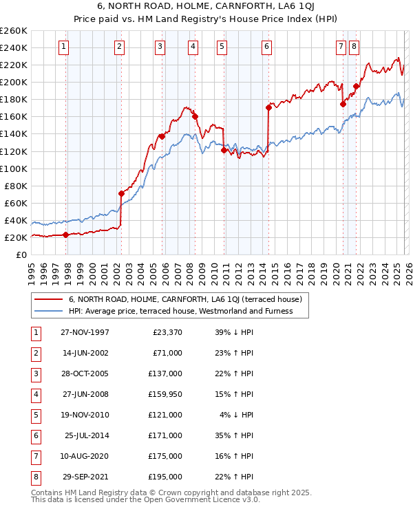 6, NORTH ROAD, HOLME, CARNFORTH, LA6 1QJ: Price paid vs HM Land Registry's House Price Index