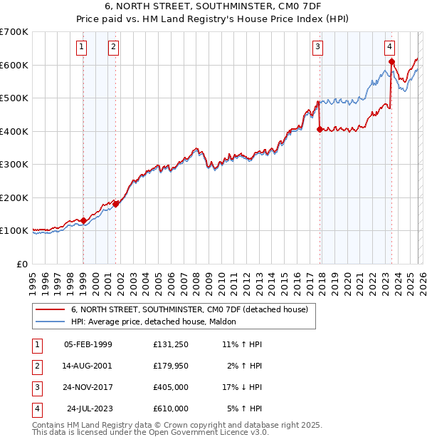 6, NORTH STREET, SOUTHMINSTER, CM0 7DF: Price paid vs HM Land Registry's House Price Index