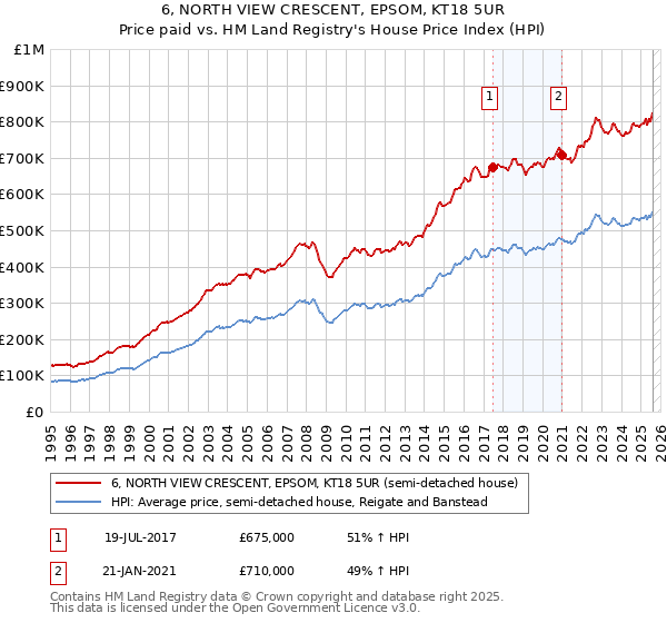 6, NORTH VIEW CRESCENT, EPSOM, KT18 5UR: Price paid vs HM Land Registry's House Price Index