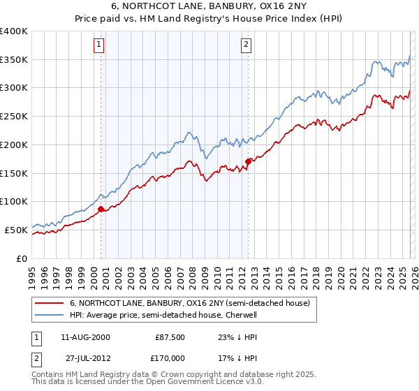 6, NORTHCOT LANE, BANBURY, OX16 2NY: Price paid vs HM Land Registry's House Price Index