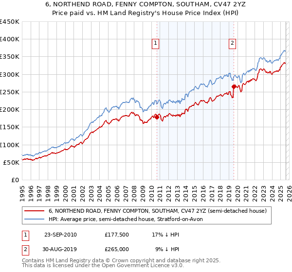 6, NORTHEND ROAD, FENNY COMPTON, SOUTHAM, CV47 2YZ: Price paid vs HM Land Registry's House Price Index