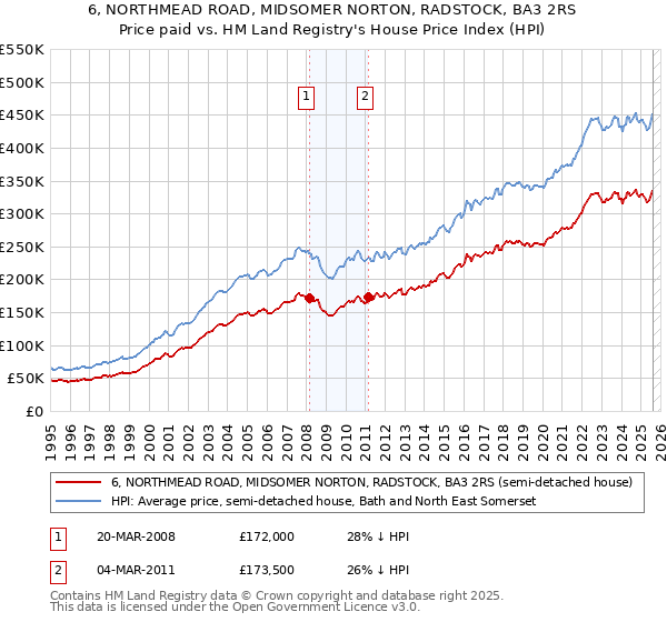 6, NORTHMEAD ROAD, MIDSOMER NORTON, RADSTOCK, BA3 2RS: Price paid vs HM Land Registry's House Price Index