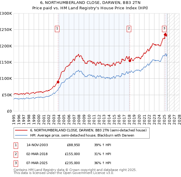 6, NORTHUMBERLAND CLOSE, DARWEN, BB3 2TN: Price paid vs HM Land Registry's House Price Index