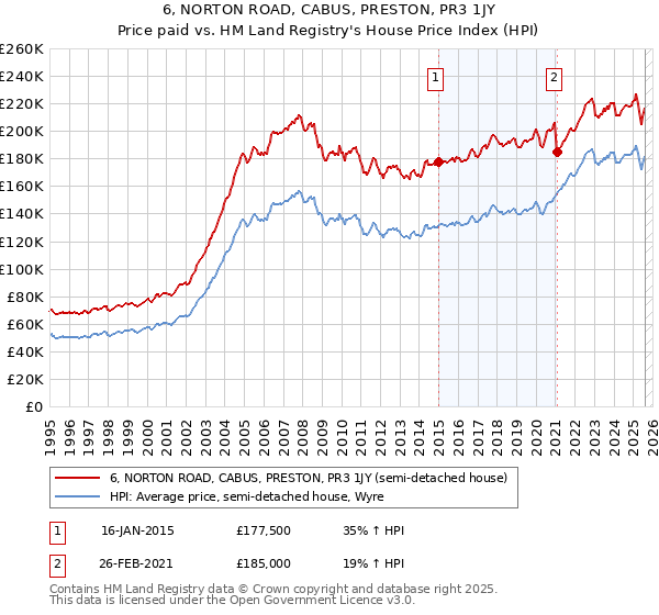 6, NORTON ROAD, CABUS, PRESTON, PR3 1JY: Price paid vs HM Land Registry's House Price Index
