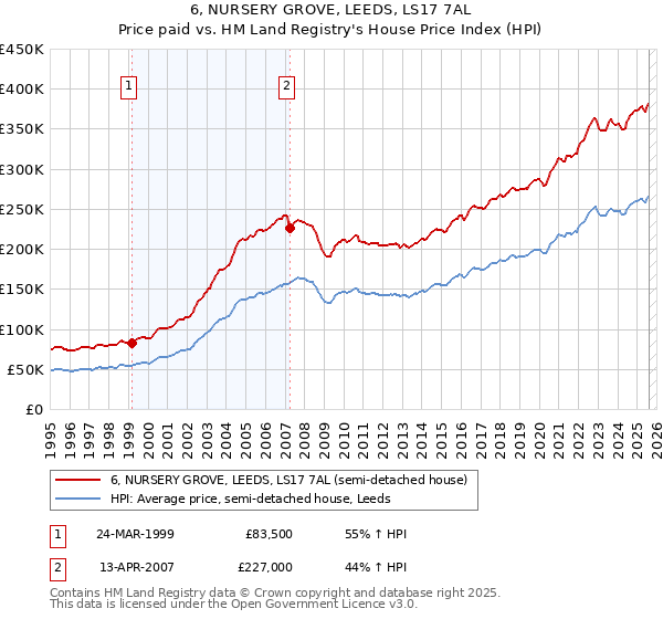 6, NURSERY GROVE, LEEDS, LS17 7AL: Price paid vs HM Land Registry's House Price Index