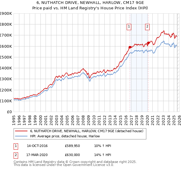 6, NUTHATCH DRIVE, NEWHALL, HARLOW, CM17 9GE: Price paid vs HM Land Registry's House Price Index