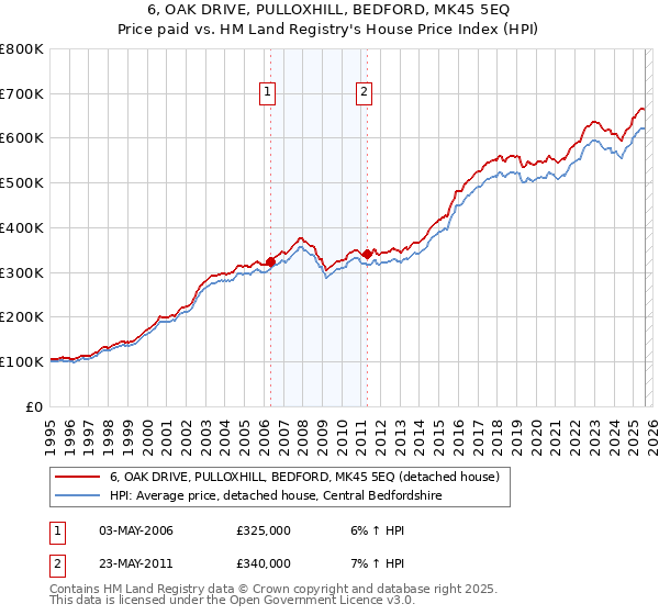 6, OAK DRIVE, PULLOXHILL, BEDFORD, MK45 5EQ: Price paid vs HM Land Registry's House Price Index