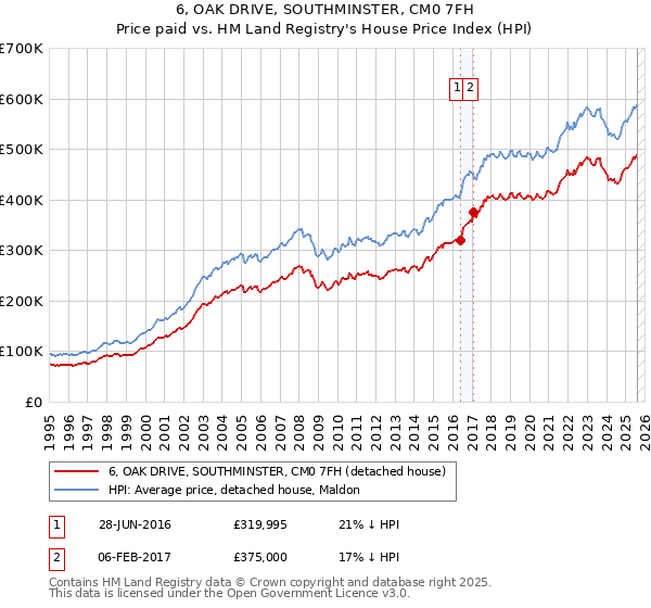 6, OAK DRIVE, SOUTHMINSTER, CM0 7FH: Price paid vs HM Land Registry's House Price Index