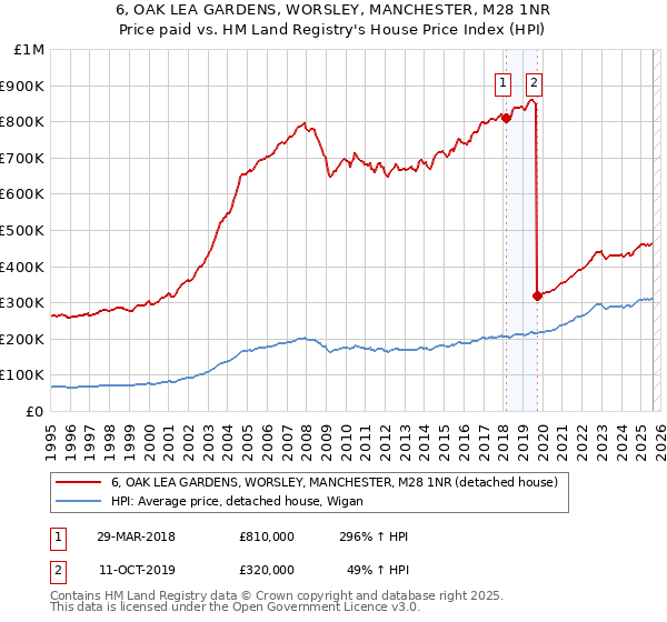 6, OAK LEA GARDENS, WORSLEY, MANCHESTER, M28 1NR: Price paid vs HM Land Registry's House Price Index