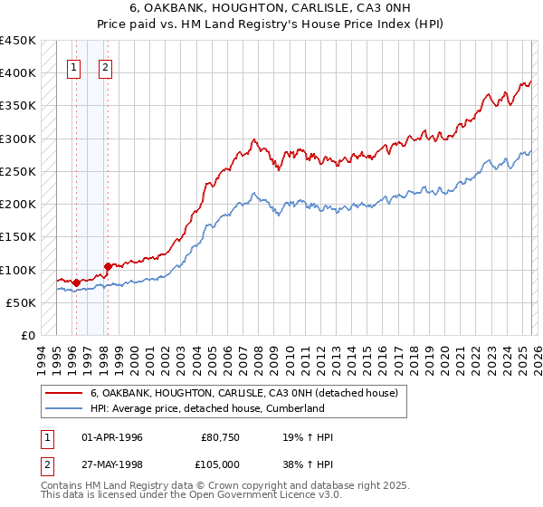 6, OAKBANK, HOUGHTON, CARLISLE, CA3 0NH: Price paid vs HM Land Registry's House Price Index