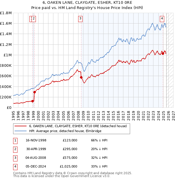 6, OAKEN LANE, CLAYGATE, ESHER, KT10 0RE: Price paid vs HM Land Registry's House Price Index
