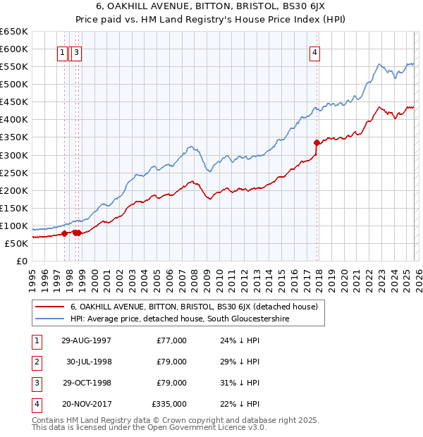 6, OAKHILL AVENUE, BITTON, BRISTOL, BS30 6JX: Price paid vs HM Land Registry's House Price Index