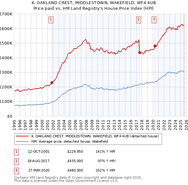 6, OAKLAND CREST, MIDDLESTOWN, WAKEFIELD, WF4 4UB: Price paid vs HM Land Registry's House Price Index