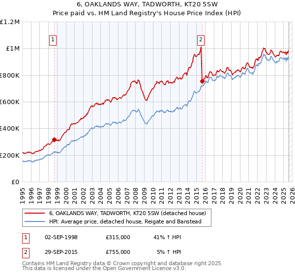6, OAKLANDS WAY, TADWORTH, KT20 5SW: Price paid vs HM Land Registry's House Price Index