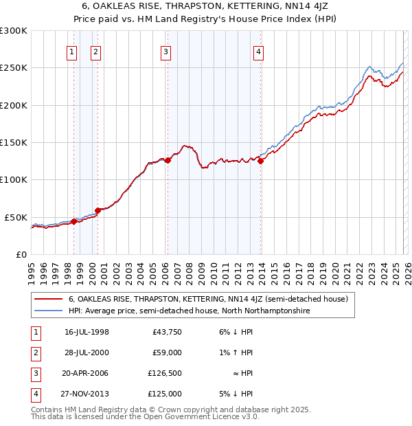 6, OAKLEAS RISE, THRAPSTON, KETTERING, NN14 4JZ: Price paid vs HM Land Registry's House Price Index