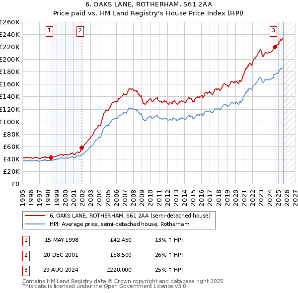 6, OAKS LANE, ROTHERHAM, S61 2AA: Price paid vs HM Land Registry's House Price Index